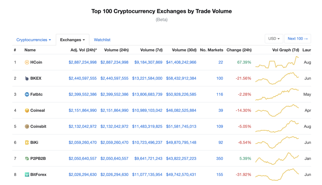 Top cryptocurrency exchangers on CoinMarketCap